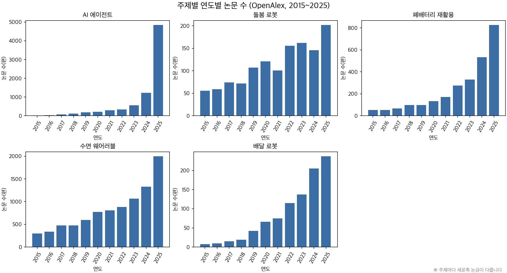 한글 제목과 축으로 다시 그린 주제별 논문 수 그래프